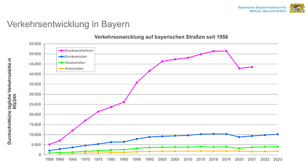 Verkehrsentwicklung auf bayerischen Straßen seit 1956